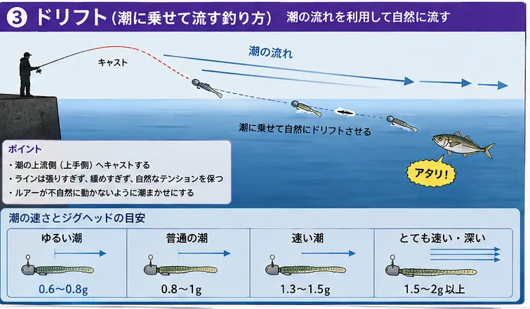 ドリフトの釣り方と潮の速さ別ジグヘッドの目安