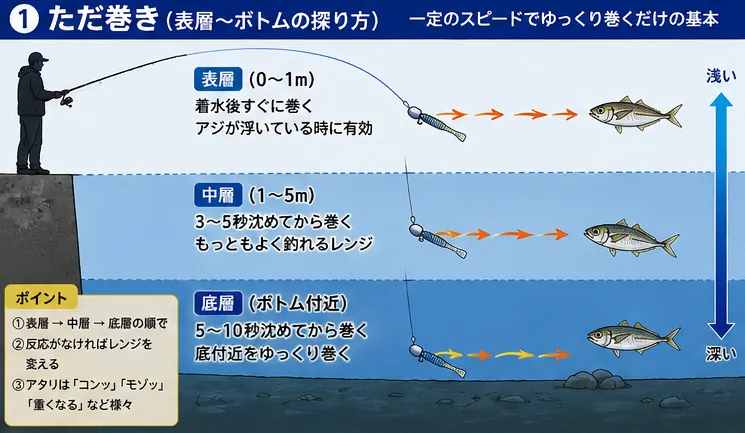 ただ巻きの探り方(表層〜ボトム)