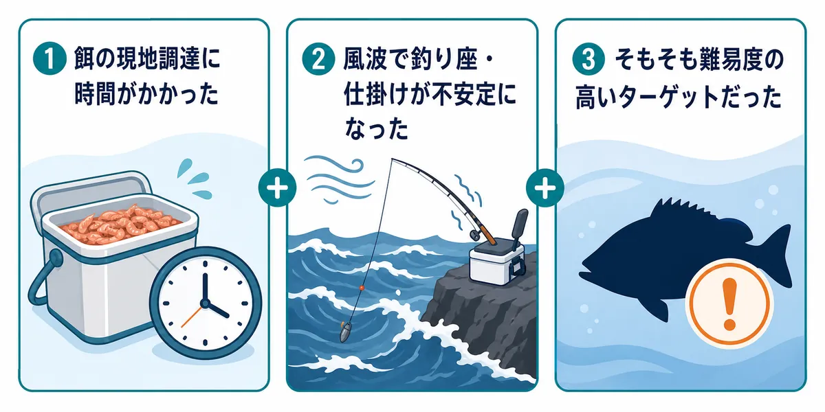 キジハタ狙いの釣行がボウズだった3つの複合要因