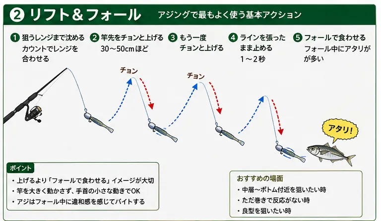 リフト&フォールの動かし方