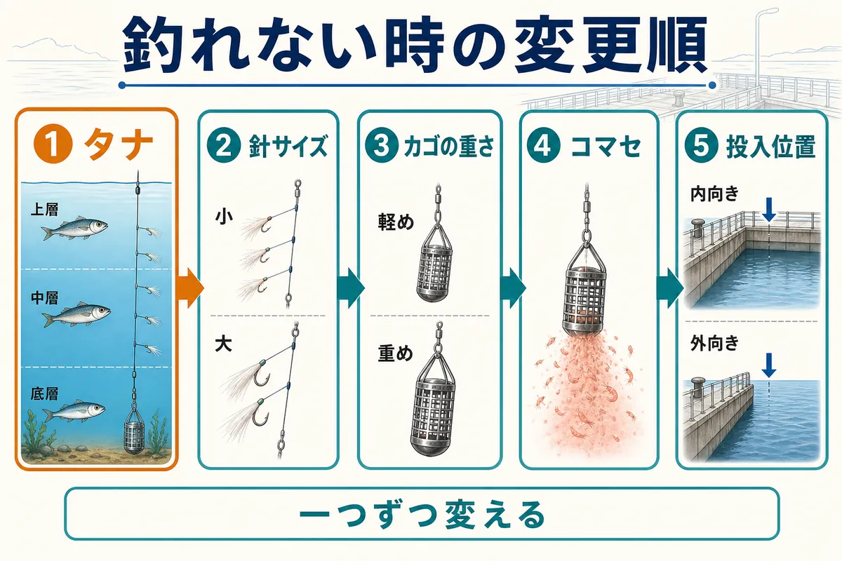 尼崎市立魚つり公園のサビキで釣れない時にタナから投入位置まで見直す順番