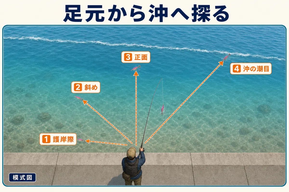 アジュール舞子の護岸で足元から沖へエギを入れる順番