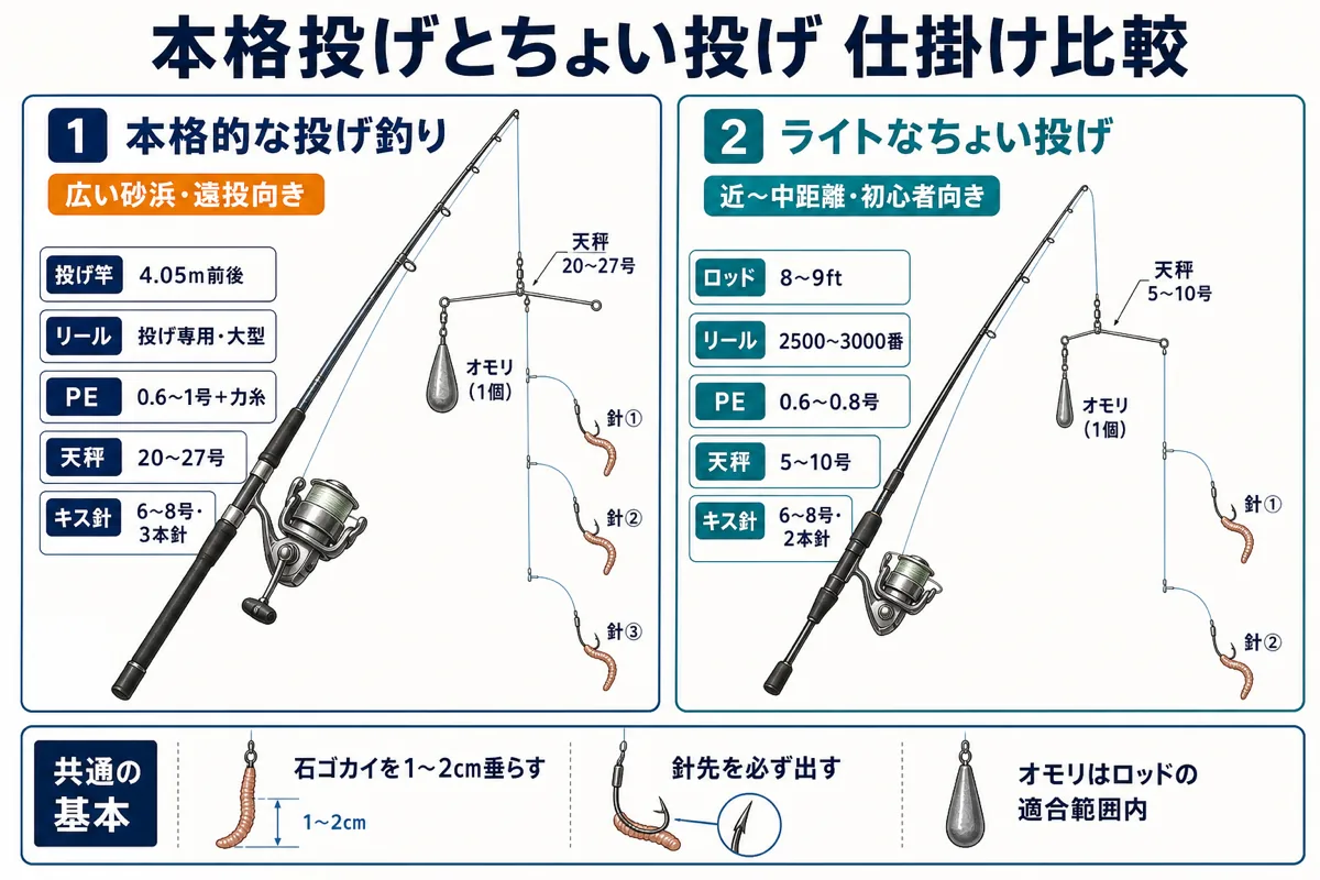 本格的な投げ釣りとライトなちょい投げの仕掛け比較