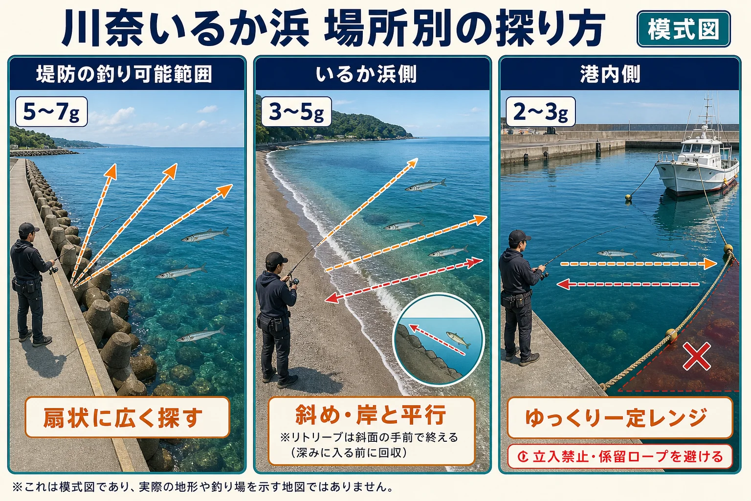 川奈いるか浜でカマスを探す場所別の投げ分け模式図