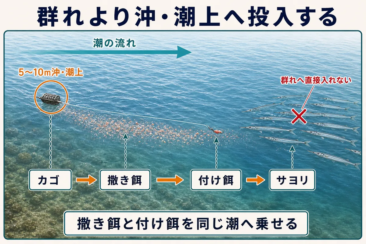 サヨリの群れより5〜10m沖・潮上へ投入して撒き餌と付け餌を同調させる方法