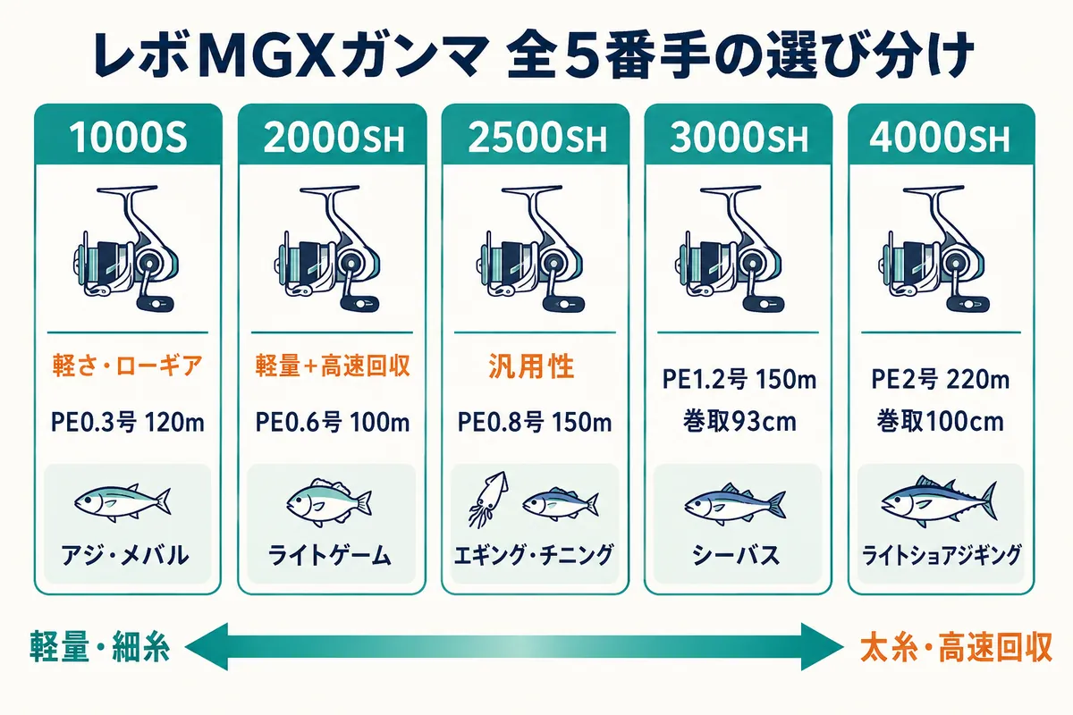 レボMGXガンマ1000S〜4000SHの番手選び早見図