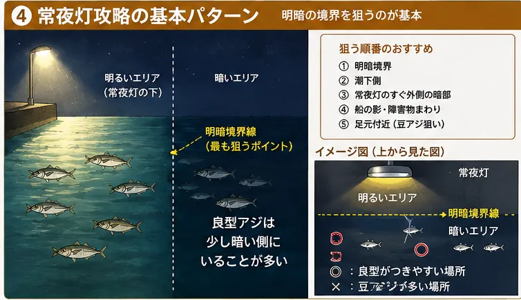 常夜灯攻略の基本パターン